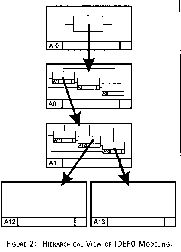 Figure 2. Hirarchical view of IDEF0 modeling