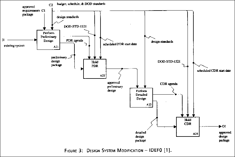 Figure 3. Design system modification