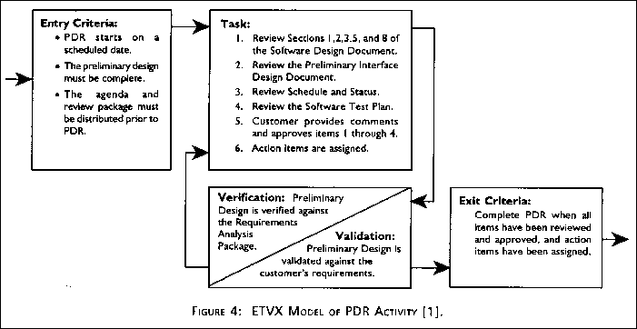 Figure 4. ETVX model of PDR activity