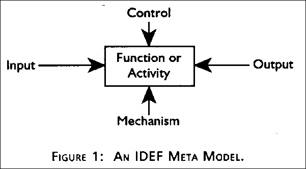 Figure 1. An IDEF meta model